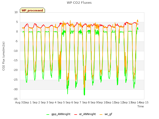 plot of WP CO2 Fluxes