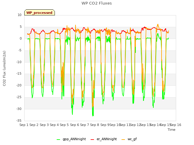 plot of WP CO2 Fluxes