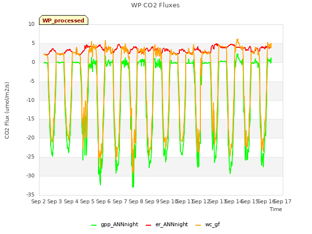 plot of WP CO2 Fluxes