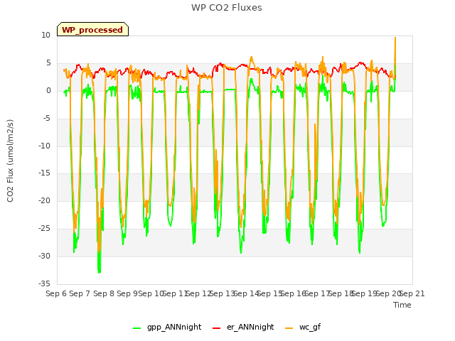 plot of WP CO2 Fluxes