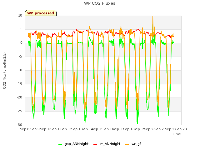 plot of WP CO2 Fluxes