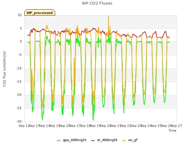 plot of WP CO2 Fluxes