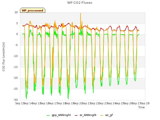 plot of WP CO2 Fluxes