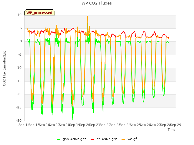 plot of WP CO2 Fluxes