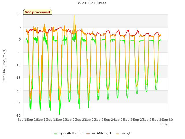 plot of WP CO2 Fluxes