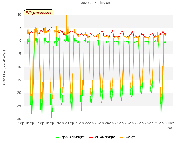 plot of WP CO2 Fluxes