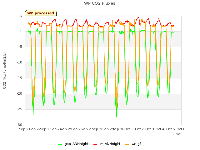 plot of WP CO2 Fluxes