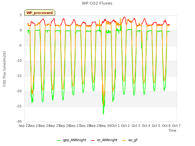 plot of WP CO2 Fluxes