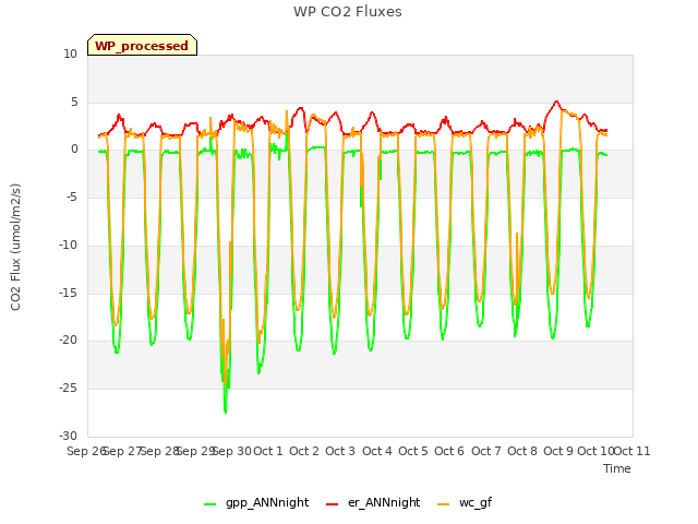 plot of WP CO2 Fluxes