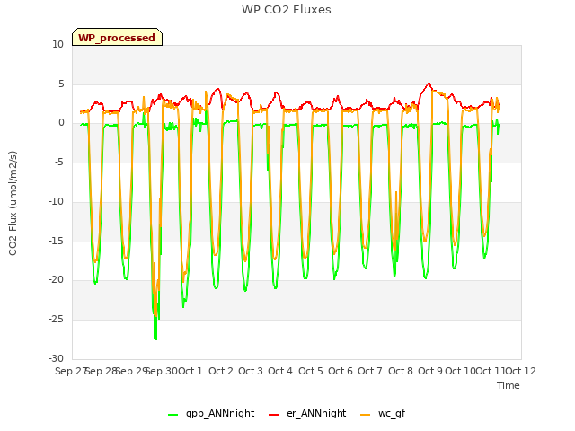 plot of WP CO2 Fluxes