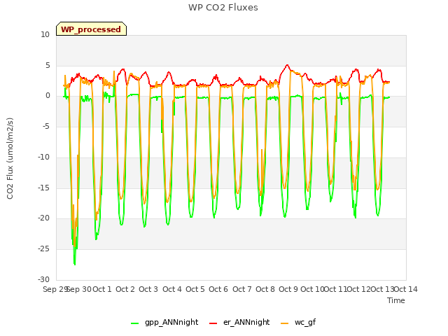 plot of WP CO2 Fluxes