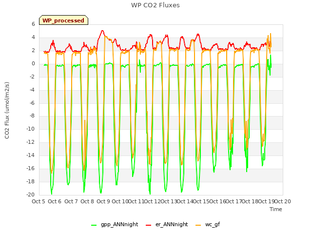 plot of WP CO2 Fluxes