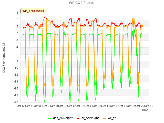 plot of WP CO2 Fluxes