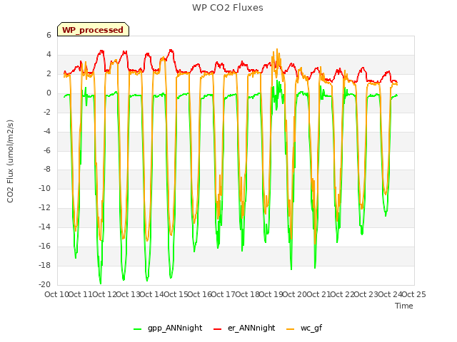 plot of WP CO2 Fluxes