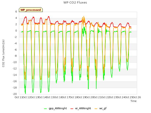 plot of WP CO2 Fluxes