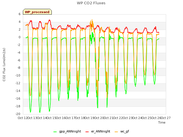 plot of WP CO2 Fluxes