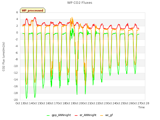 plot of WP CO2 Fluxes