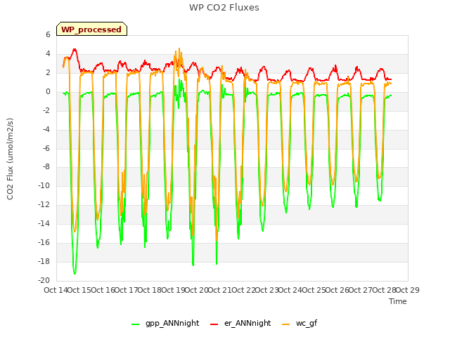 plot of WP CO2 Fluxes