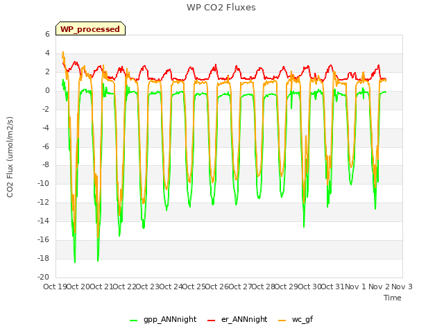 plot of WP CO2 Fluxes