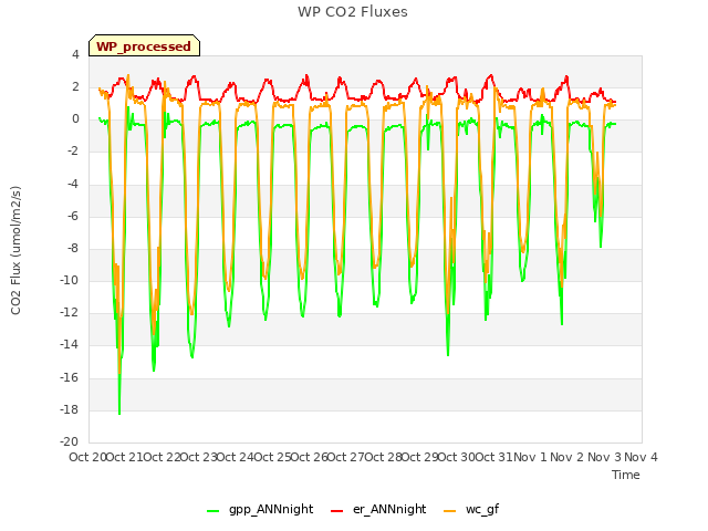 plot of WP CO2 Fluxes