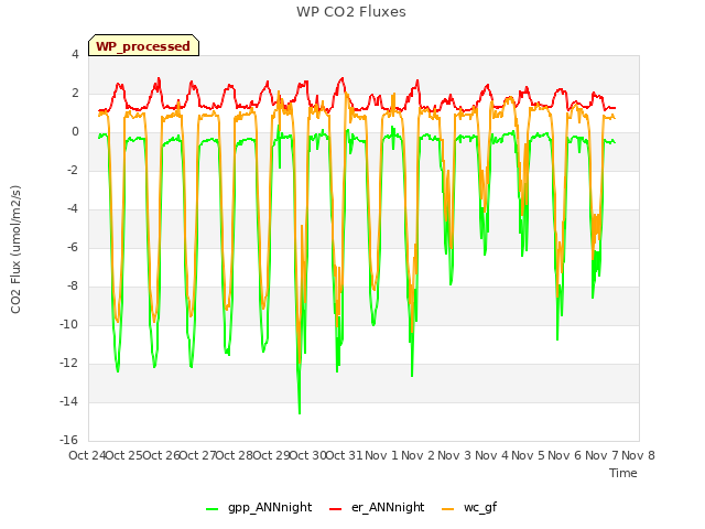 plot of WP CO2 Fluxes