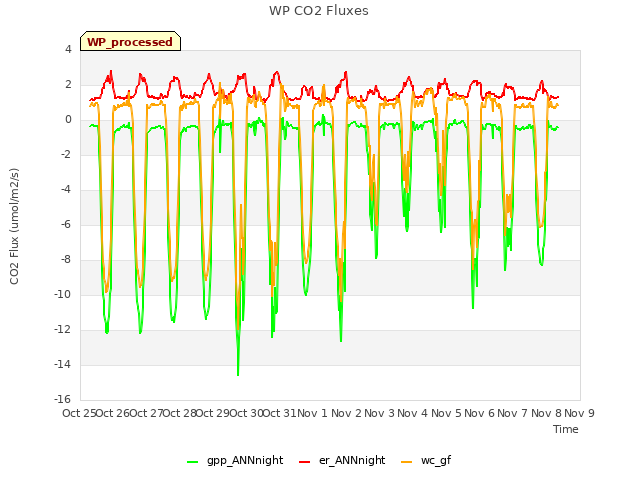 plot of WP CO2 Fluxes