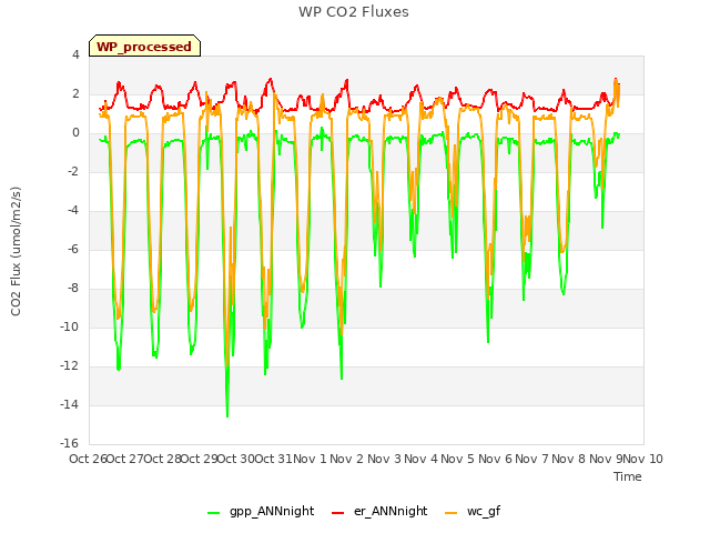 plot of WP CO2 Fluxes