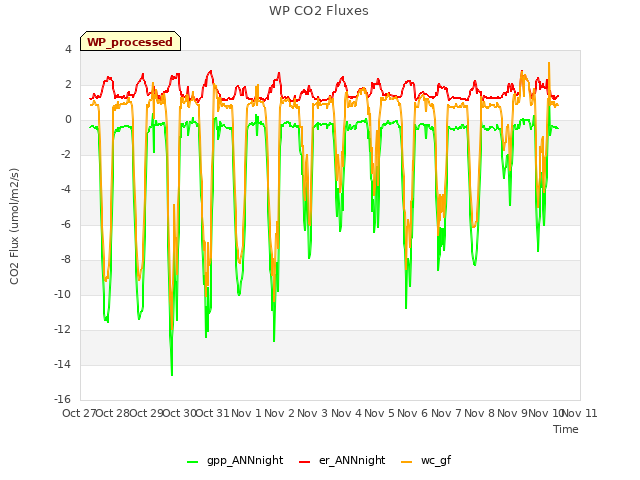 plot of WP CO2 Fluxes