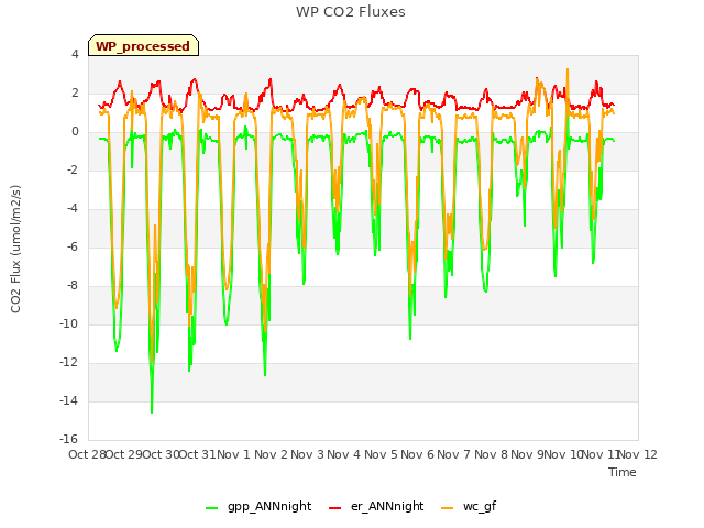 plot of WP CO2 Fluxes