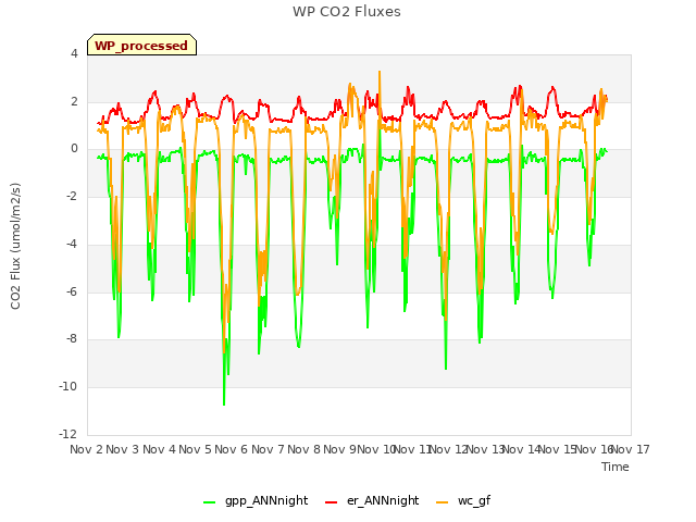 plot of WP CO2 Fluxes