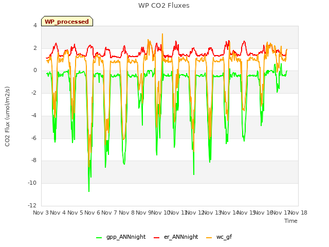 plot of WP CO2 Fluxes