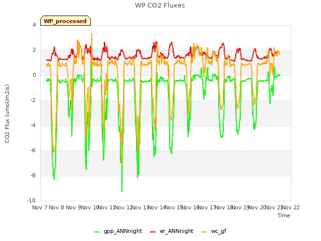 plot of WP CO2 Fluxes