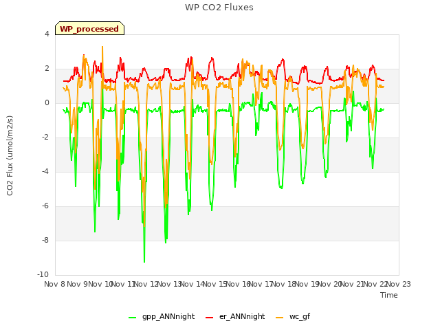 plot of WP CO2 Fluxes