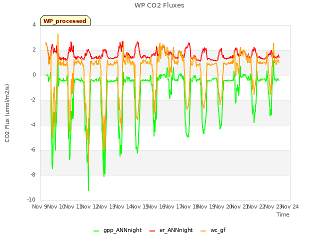 plot of WP CO2 Fluxes