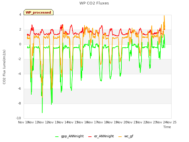 plot of WP CO2 Fluxes