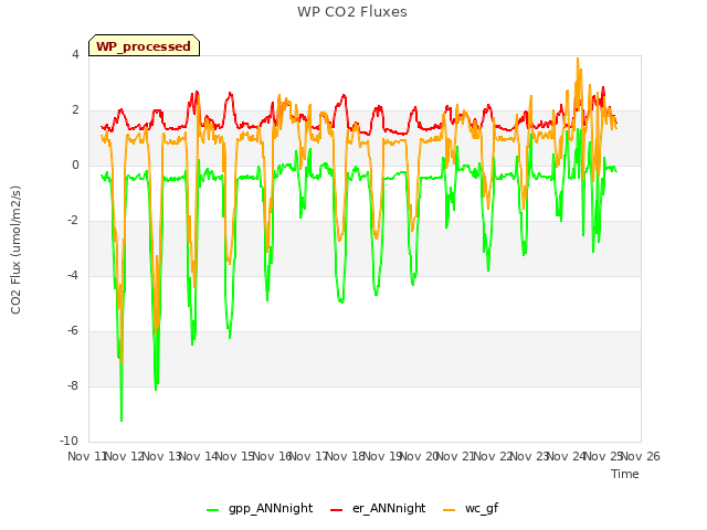 plot of WP CO2 Fluxes