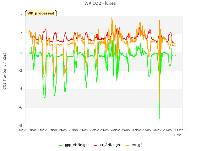 plot of WP CO2 Fluxes