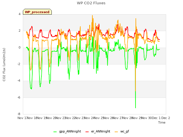 plot of WP CO2 Fluxes