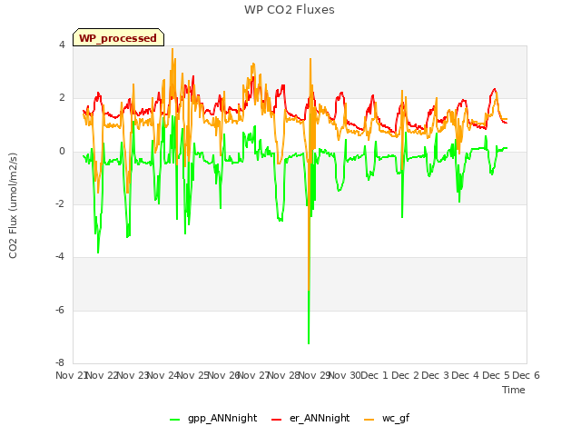 plot of WP CO2 Fluxes