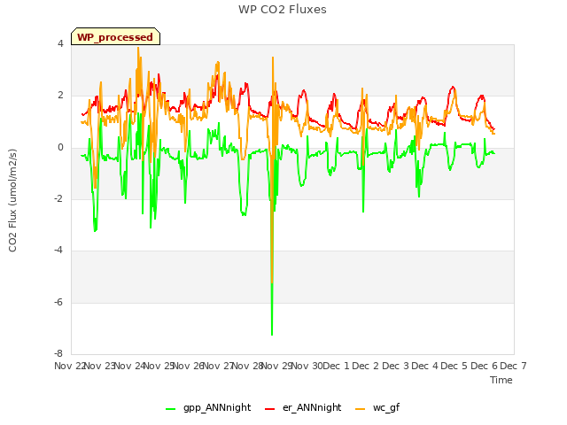 plot of WP CO2 Fluxes