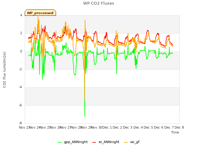 plot of WP CO2 Fluxes