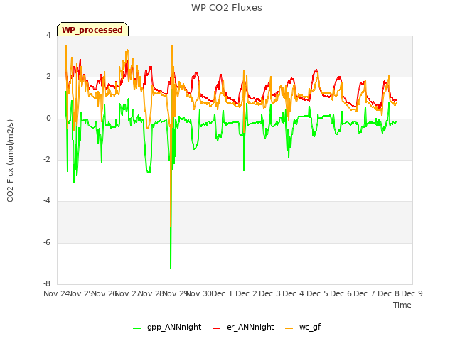 plot of WP CO2 Fluxes