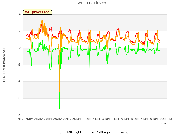 plot of WP CO2 Fluxes