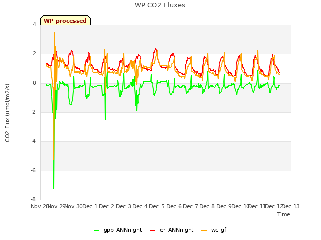 plot of WP CO2 Fluxes