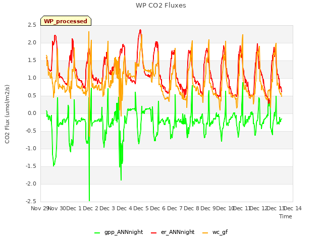 plot of WP CO2 Fluxes