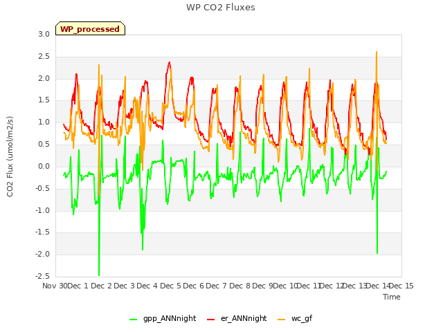 plot of WP CO2 Fluxes