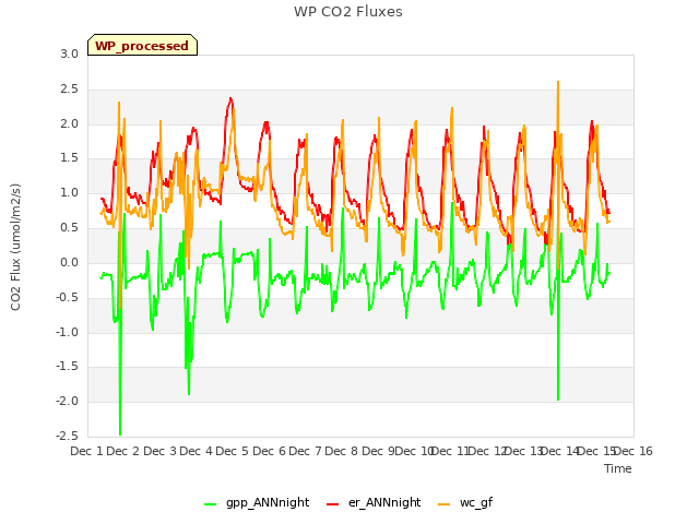 plot of WP CO2 Fluxes