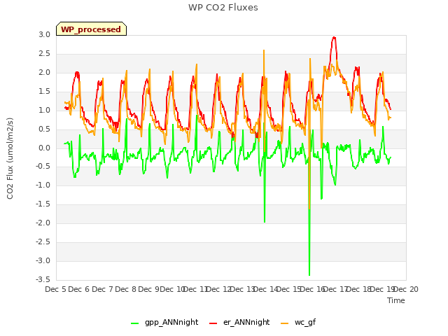 plot of WP CO2 Fluxes