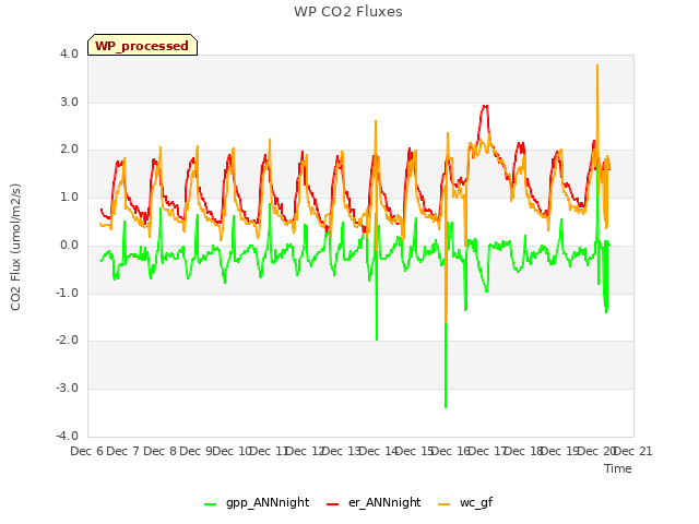 plot of WP CO2 Fluxes