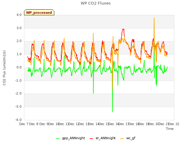 plot of WP CO2 Fluxes